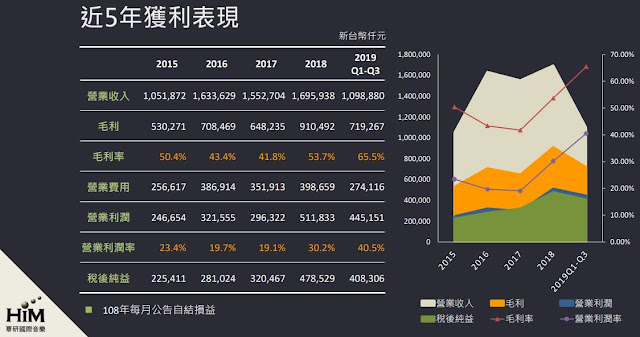 (資料來源：華研法說簡報)