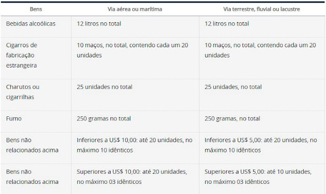 Limites quantitativos para compras em free shops