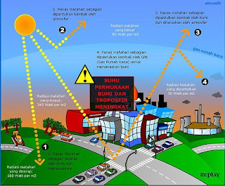 GEOGRAFI dan ANDA: BAGAIMANA PROSES PEMANASAN GLOBAL TERJADI?