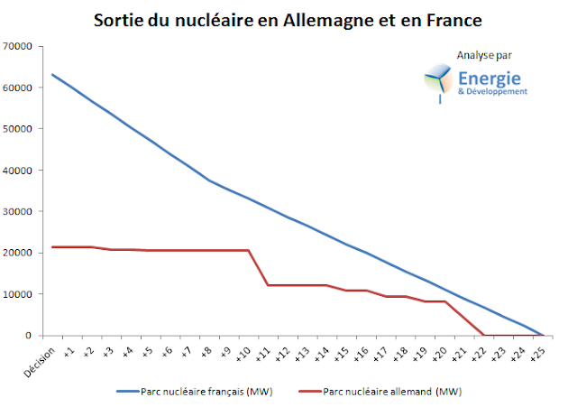 Sortie du nucléaire : plan Jadot-Hamon comparé à l'Energiewende allemand