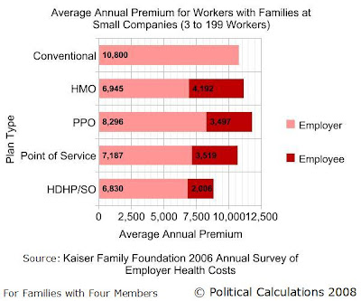 Average Annual Employer and Employee Paid Premiums by Health Insurance Type for 2006 for Workers with Families (with Four Members) at Small Companies