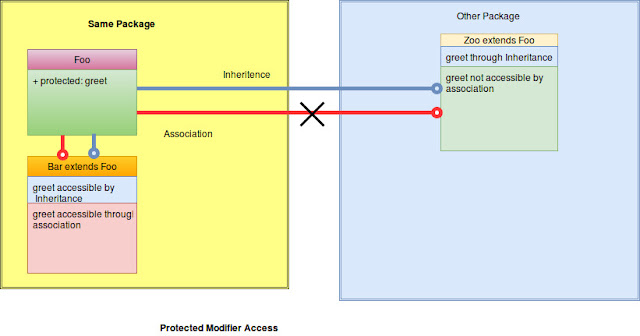 Protected access modifiers