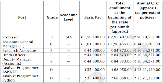 Salary of IBPS Recruitment 2024