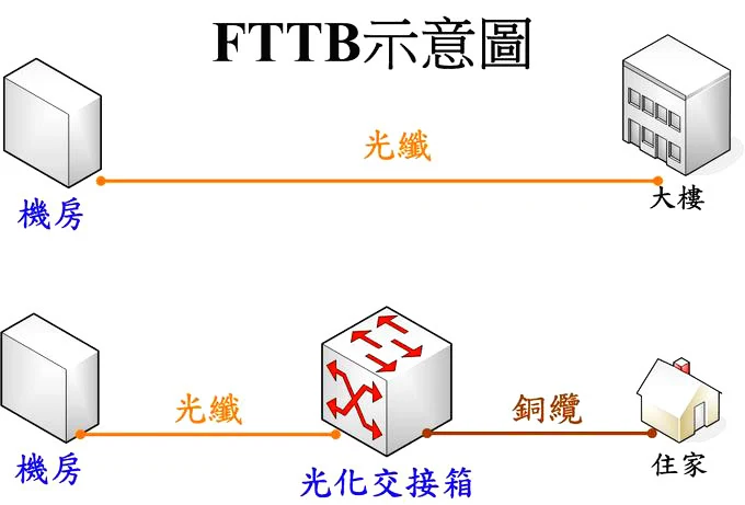 一次搞懂家用電話與網路移機