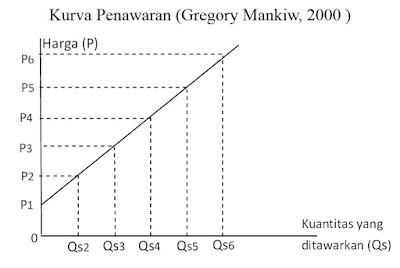 Kurva Penawaran (Gregory Mankiw, 2000)