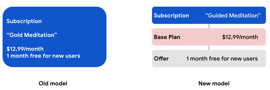 Diagram of Old and New models showing subscription tiers in Google Play