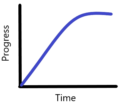 What is learning curve? | Application of learning curve in textile and apparel industries | Types of learning curve