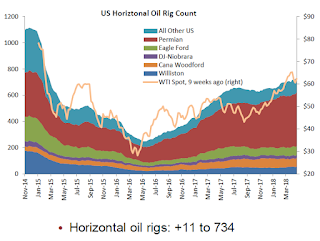 Oil Rig Count