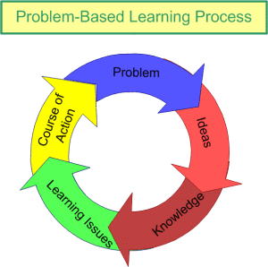 MODEL PEMBELAJARAN BERBASIS MASALAH (PROBLEM BASED LEARNING) mitazaedu.blogspot.co.id