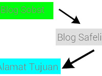 Cara Membuat Blog Redirect Seperti SafelinkConverter