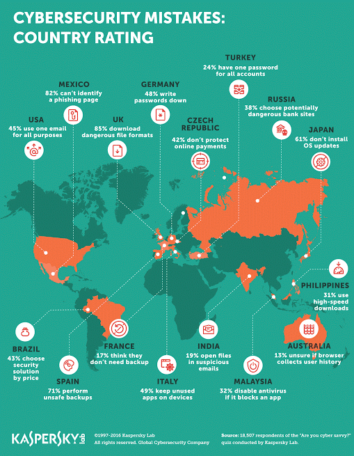 CyberSecurity Threats