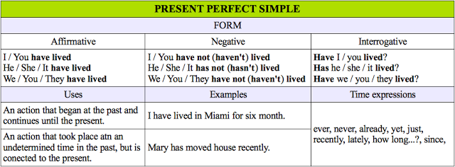  PRESENT PERFECT SIMPLE