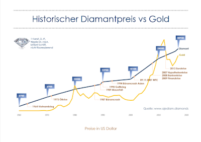 Historischer Diamantpreis vs Gold