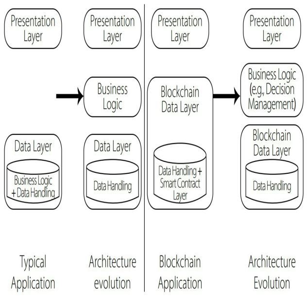 Evolution of Blockchain Application Architectures