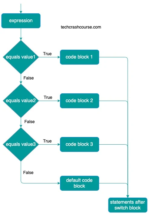 Java Switch Statement Control Flow Diagram