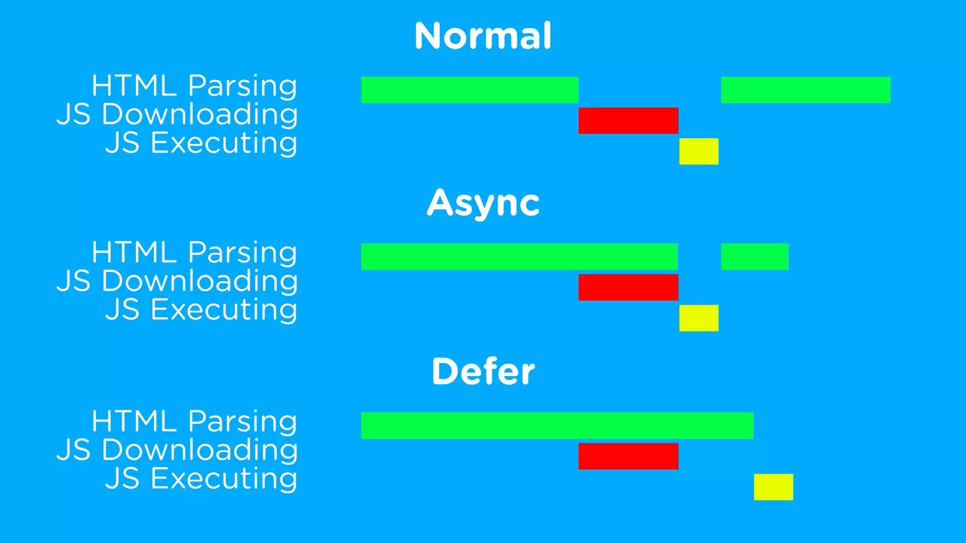 Normal vs Async vs Defer