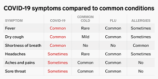 Coronavirus has now been declared a pandemic by World Health Organization. The disease of COVID 19 has spread to more than 100 countries in the world with Italy and Iran being the new epicenters of the virus. In this artilce, I will update you with the latest information on what we know about Coronavirus till now. How are it’s symptoms different from common cold and flu? How deadly is it after analyzing the Chinese cases? How are governments all across the world preparing for it? Is Janta Curfew needed to stop the Coronavirus in India? I will answer all these questions and more in this article and teach you about flattening the curve and precautions you can take.