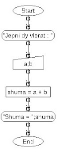 How to create a flowchart in FCPro3