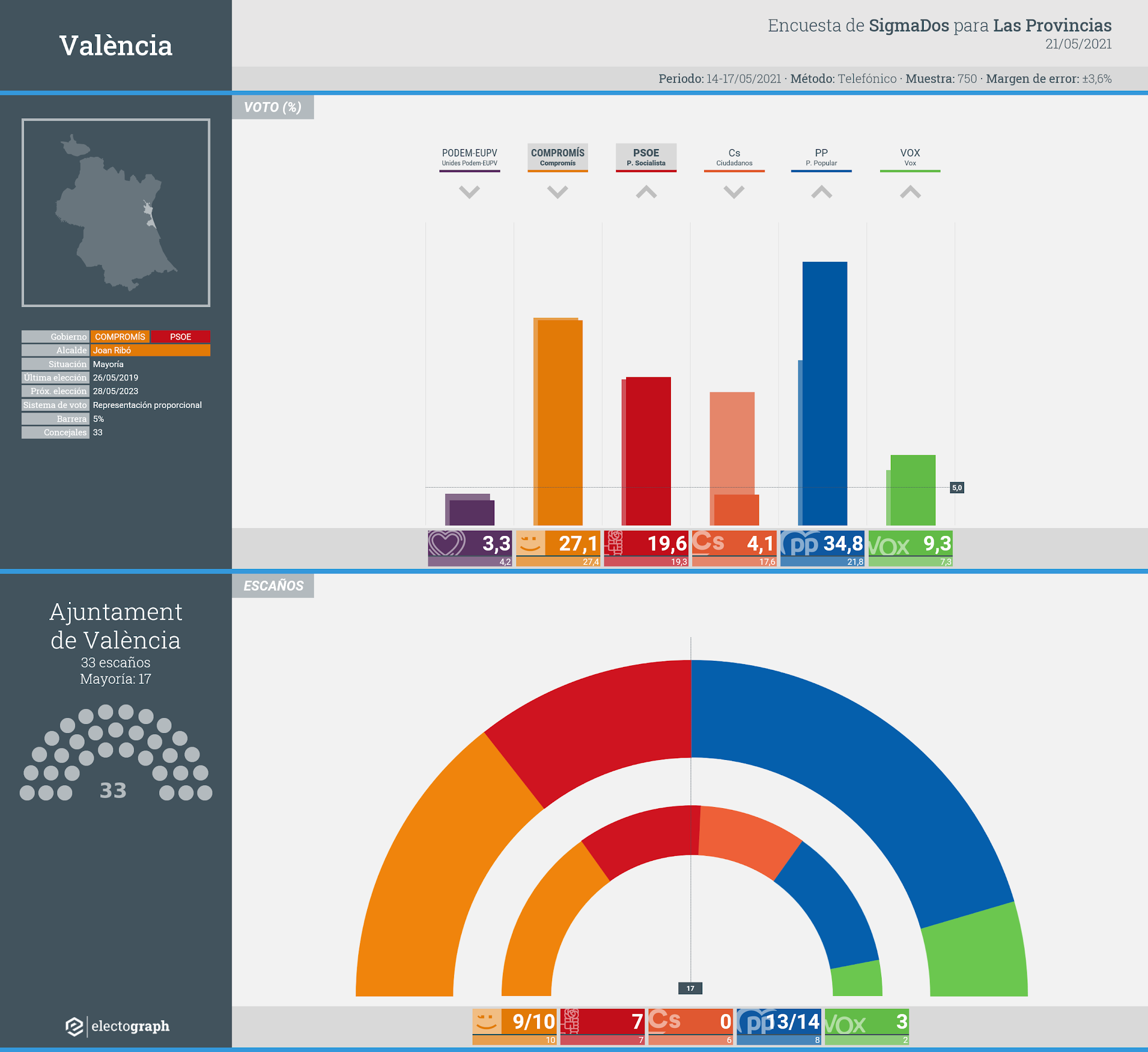 Gráfico de la encuesta para elecciones municipales en València realizada por SigmaDos para Las Provincias, 21 de mayo de 2021