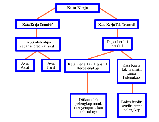 Contoh Kata Kerja Majmuk - Jantoh