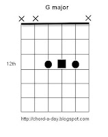 G Major triad Guitar Chord