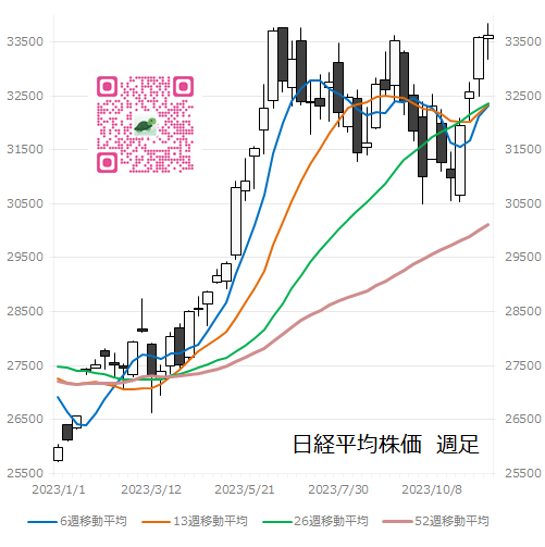 日経平均株価　週足グラフ