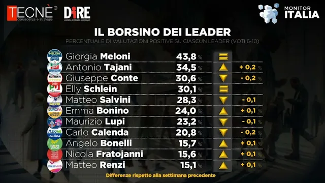 Il gradimento dei leader politici nel borsino Tecnè per Agenzia Dire.