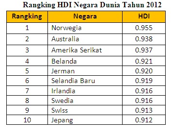 Perbedaan Human Development Index HDI dan Index Gini