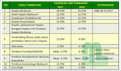  terdapat beberapa perubahan yang diubahsuaikan menurut hukum dan regulasi terbaru Perubahan Ekuivalen Beban Kerja Guru di Simpatika 2020