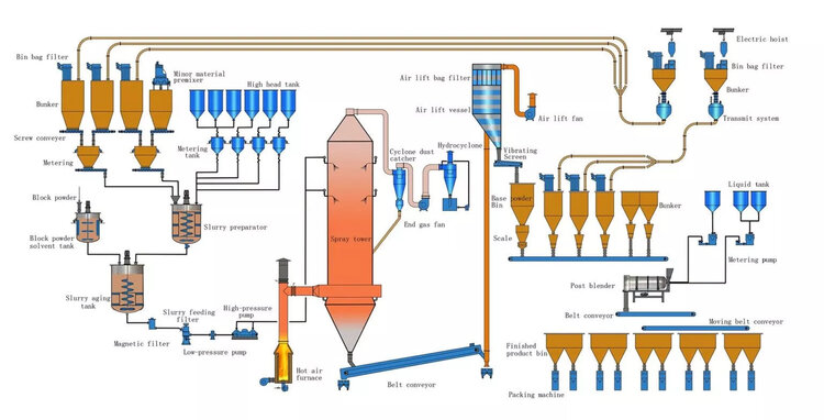 Diagrama del proceso de fabricación de detergente en polvo