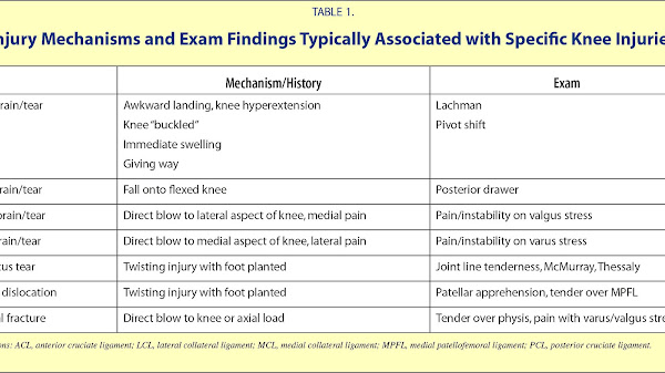 Examination Of Orthopedic And Athletic Injuries Injury