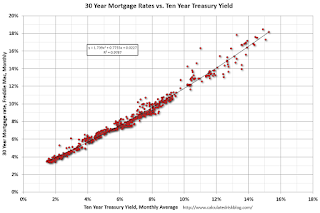 Mortgage rates and 10 year Treasury Yield