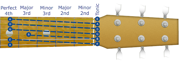 Guitar strings tuned to a perfect forth or third interval