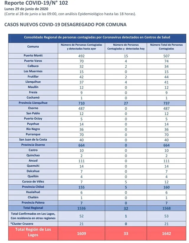 😷Coronavirus: Reporte Región de Los Lagos - 29 de junio