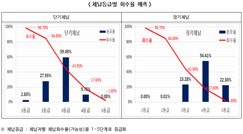 ▲ 체납등급별 회수율 예측