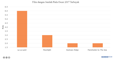 Film Peraih Oscar