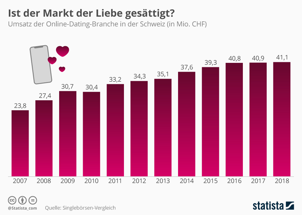 online dating statistik schweiz