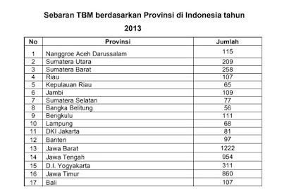 Sebaran TBM Berdasarkan Provinsi Di Indonesia (1)