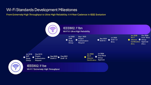 Wi-Fi 8 IEEE 802.11bn Explained Ultra High Reliability Features and Release Date for the Future of Wireless