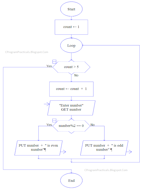 Flowchart to input 5 numbers from user and to print odd or even number.