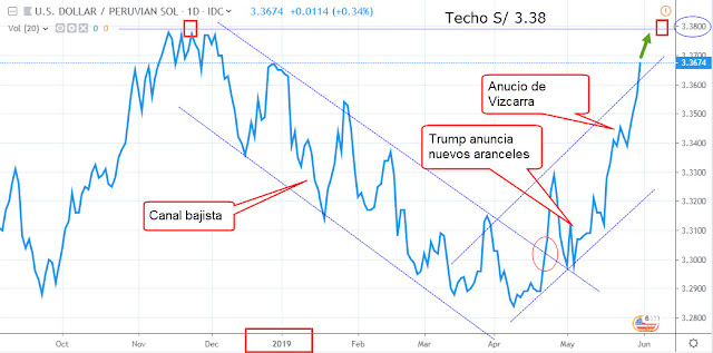 Tipo de Cambio Dólar Perú