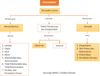 Peta Konsep Perubahan Sosial