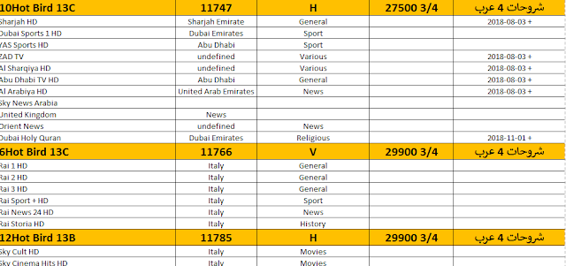 تحديث ترددات قنوات هوت بيرد Hotbird شهر نوفمبر 2018 جميع القنوات المشفرة والمفتوحة