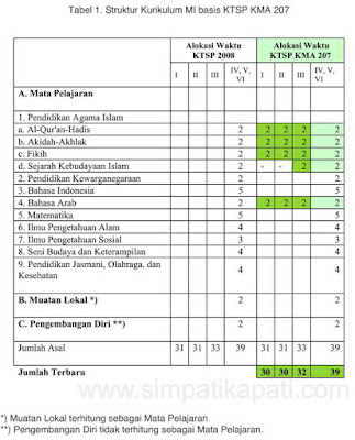 Tabel Struktur Kurikulum MI