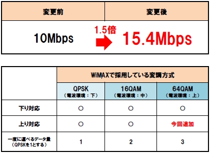 UQ、WiMAX高速化を28日に開始。上り最大15.4Mbpsへ。対応端末も発表