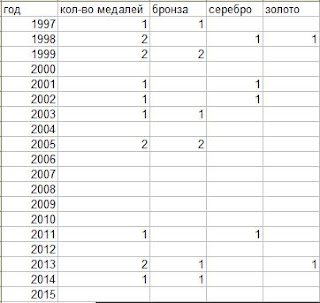 академическая гребля на Чемпионатах мира 1997-20016