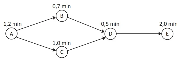 A montagem do produto é composta por cinco operações (A, B, C, D e E), com durações (em minutos) e precedências especificadas no diagrama a seguir.