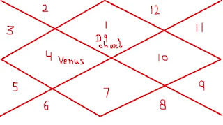 Venus-in-4th-house-in-navamsa-chart