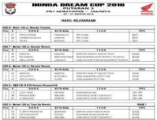 Hasil lengkap balap new CB/150R dan Sonic 150R dalam HDC seri 3 Kemayoran…