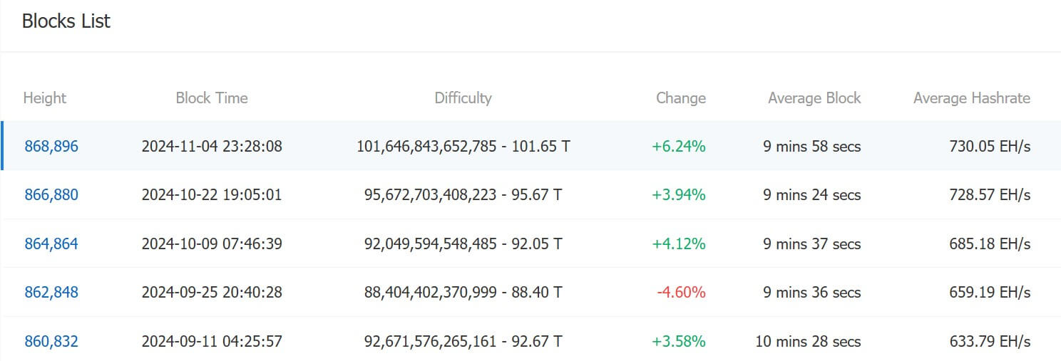 Bitcoin mining difficulty adjustments